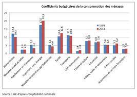Les indemnits de congs payer, les salaires nets payer au personnel la fin de chaque mois de la priode, les charges sociales retenues sur salaires et les charges sociales de. L Evolution De La Consommation Des Menages Pfeg La Morandiere