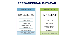 Pembiayaan kepada bakal usahawan atau usahawan lepasan institusi pendidikan mara (ipma) bagi menjalankan perniagaan. Perkhidmatan Seksyen Pemasaran Dan Pengambilan Pelajar