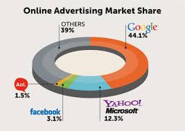 Online Advertsing Market Share Infographics With Images Social Media Online Advertising Marketing