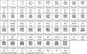Meanings of chinese alphabet characters and letters translated and explained from a to z. The Structure Of The Chinese Script