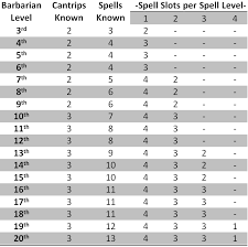 You Wake Up In A Dungeon Roll Perception Dnd 5e Barbarian Option Path Of The Blood Rager