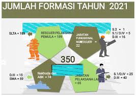 Termurah panduan resmi bidik cpns 2021 cd tim psikologi salemba shopee indonesia. Formasi Cpns Basarnas 2021