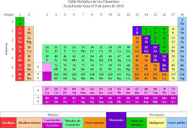 Tabla Periodica Actualizada 2018 Table Periodica 2018 Completa Tabla Periodica Hd Tabla Periodica De Los Elementos Tabla Periodica Con Periodic Table Diagram