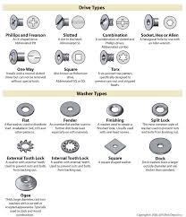 Fastener Type Chart On Bolt Depot Structure Type Chart