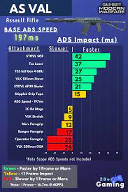As Val Attachments Ads Speeds Mini Infographic Zbor Gaming Infographic Modern Warfare Speed
