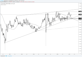 Technical Weekly Eur Usd Long Term Chart Conditions Refresher