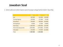Setelah sec dibentuk pada 1930an dua metode akuntansi untuk kombinasi bisnis berevolusi yaitu. Contoh Soal Dan Jawaban Laporan Posisi Keuangan Seputar Laporan