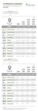 Infographic Average London Apartment Price And Rent Q4 2015 London Apartment Rent In London London Dreams