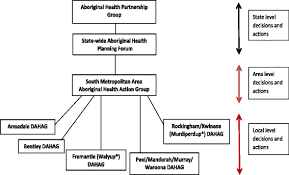 +61 (0)8 9474 2405 email: Improving Healthcare For Aboriginal Australians Through Effective Engagement Between Community And Health Services Bmc Health Services Research Full Text