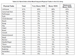new army pt test score chart by mos bedowntowndaytona com