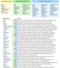 Essential Oil Chart For Much Have And Prepardness Print