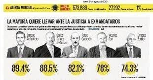Nación 01/10/2020 14:08 redacción actualizada 20:22. Mexicanos Quieren Juicio A Expresidentes Revela Encuesta El Universal
