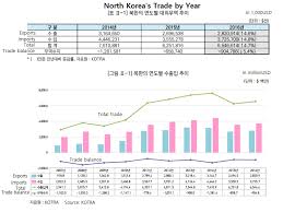 North Koreas Trade And The Kotra Report Piie