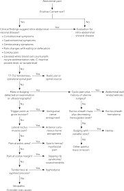 Abdominal Wall Pain Clinical Evaluation Differential Diagnosis And Treatment American Family Physician
