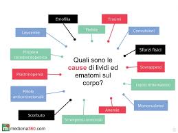 Dalla molteplicità delle cause di piastrinopenia, ne deriva che anche i trattamenti differiscono radicalmente. Lividi Ed Ematomi Sul Corpo Da Trauma O Improvvisi E Spontanei