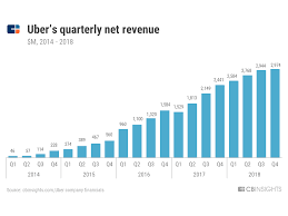 how uber makes and loses money cb insights research