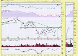 Morgan Stanley Ms Stretches Above Resistance Dont