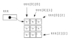 One challenge the design team faces in developing a lighting strategy is to incorporate components that can be accurately modeled by hvac cooling load and energy analysis software. Dynamically Allocated 2d Array C Slide Share