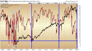 Bullish Percent What It Says About Financials Ahead Of
