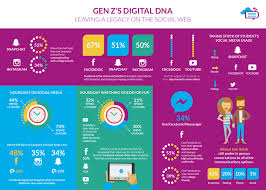 The Digital Dna Of Gen Z The Social Media Habits Of Generation Z In 2020 Generation Z Social Web Social Media Usage
