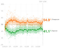 Rasmussen has him at 44% and his average with. Trump S Approval Rating Has Dropped How Much Does That Matter Fivethirtyeight