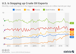Chart U S Exports More Oil Than Saudi Arabia In June