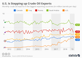 chart u s exports more oil than saudi arabia in june