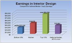Interior design is considered a good career with many different areas to specialise in. Interior Design Salary