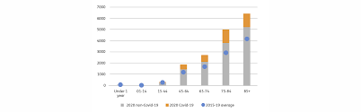 The data includes 127,408 coronavirus swab tests carried out across england between 15 april and 3 may. Numbers Of Coronavirus Deaths Understanding The Statistics Discover Age Uk