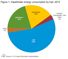 Kazakhstan International Analysis U S Energy