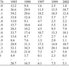 Malaysia has nearly eliminated poverty, with an extremely low poverty rate of 0.4%. Pdf Poverty Reduction Policies In Malaysia Trends Strategies And Challenges