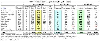 More images for super league clubs » Swiss Ramble On Twitter Reasons For The European Super League Part 2 The 12 Clubs Have 5 6 Bln Of Debt Per Uefa S Definition Of Financial Debt 3 5 Bln And Transfer Debt 2 1