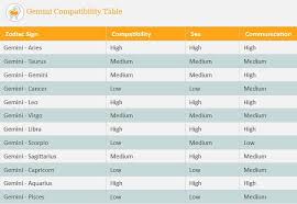 Specific Aries And Gemini Compatibility Percentage Aries And