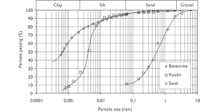 1 Particle Size Distribution Of Soils Download Scientific