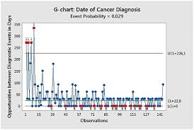 G Chart Of Diagnosis Dates Of Cancer Cases Marked With Red