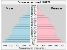 Israel has a population of 9.15 million people (in 2020), spoken languages are hebrew and arabic. Demographics Of Israel Wikipedia