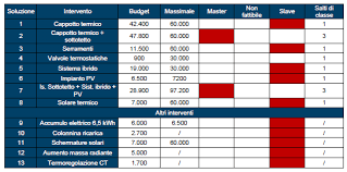 Ecobonus 110 Qual E Il Giusto Approccio All Incentivo 3i Group