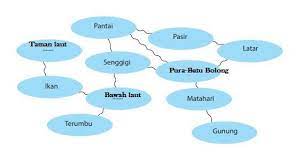 Dan bila orang mendarat dari pelayanan entah dari jauh entahlah dekat, ia akan berhenti di suatu tempat beberapa puluh langkah dari dermaga. Pr Halaman 14 Bahasa Indonesia Kelas 7 Semester 1 Brainly Co Id
