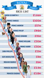 Does the queen doll out pocket money, or do the royals earn their own keep? The 11 Top Earning British Royals And Their Net Worths