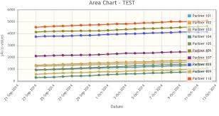 Area Chart Not Displaying Any Values If Setstacked True Set