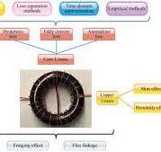 Power Losses Models for Magnetic Cores: A Review