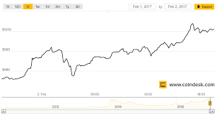Esta línea de precios ha sido un punto crítico de resistencia para la moneda durante mucho tiempo, pero la frecuencia con la que ha estado alcanzando estas alturas este año está dejando a los inversores con una sensación. El Precio Del Bitcoin Supero 1000 Dolares El Criptografo