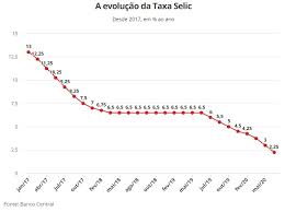 O valor da taxa selic hoje é 0,01614%. Copom Reduz A Taxa Selic Para 2 25 A A O Cafezinho