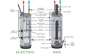 They are very easy to use and install. Mobile Home Water Heater Guide Install Compare Troubleshoot