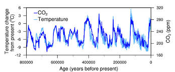 Temperature Change And Carbon Dioxide Change National
