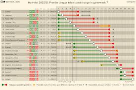 Maybe you would like to learn more about one of these? How The 2020 21 Premier League Table Could Change In Gameweek 7 Other Leagues In Comments Soccer