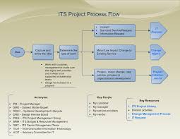 Project Management Process Bismi Margarethaydon Com