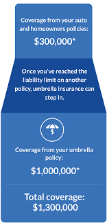 Common coverage limits are between $1 and $2 million dollars. Required Minimum Limits For Umbrella Insurance Geico