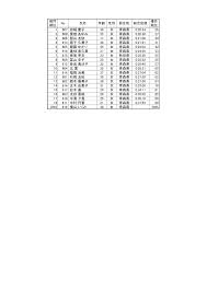 部門 順位 No 氏名 年齢 性別 居住地 総合記録 種目 順位 1 607 田端 慶子 38 女 青森県 0:20:34 26