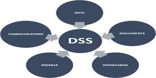 (dss) stock quote, history, news and other vital information to help you with your stock trading and investing. Characteristics Of Decision Support System Dss Qs Study